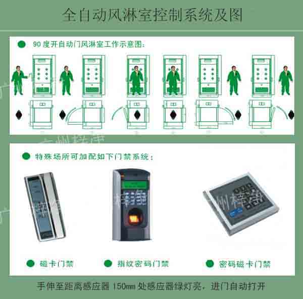 全自动腾博会官网室控制系统及使用图