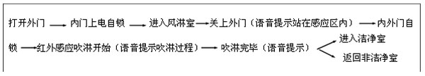 全自动腾博会官网室进门（由外内走）—从非洁净室进入洁净室